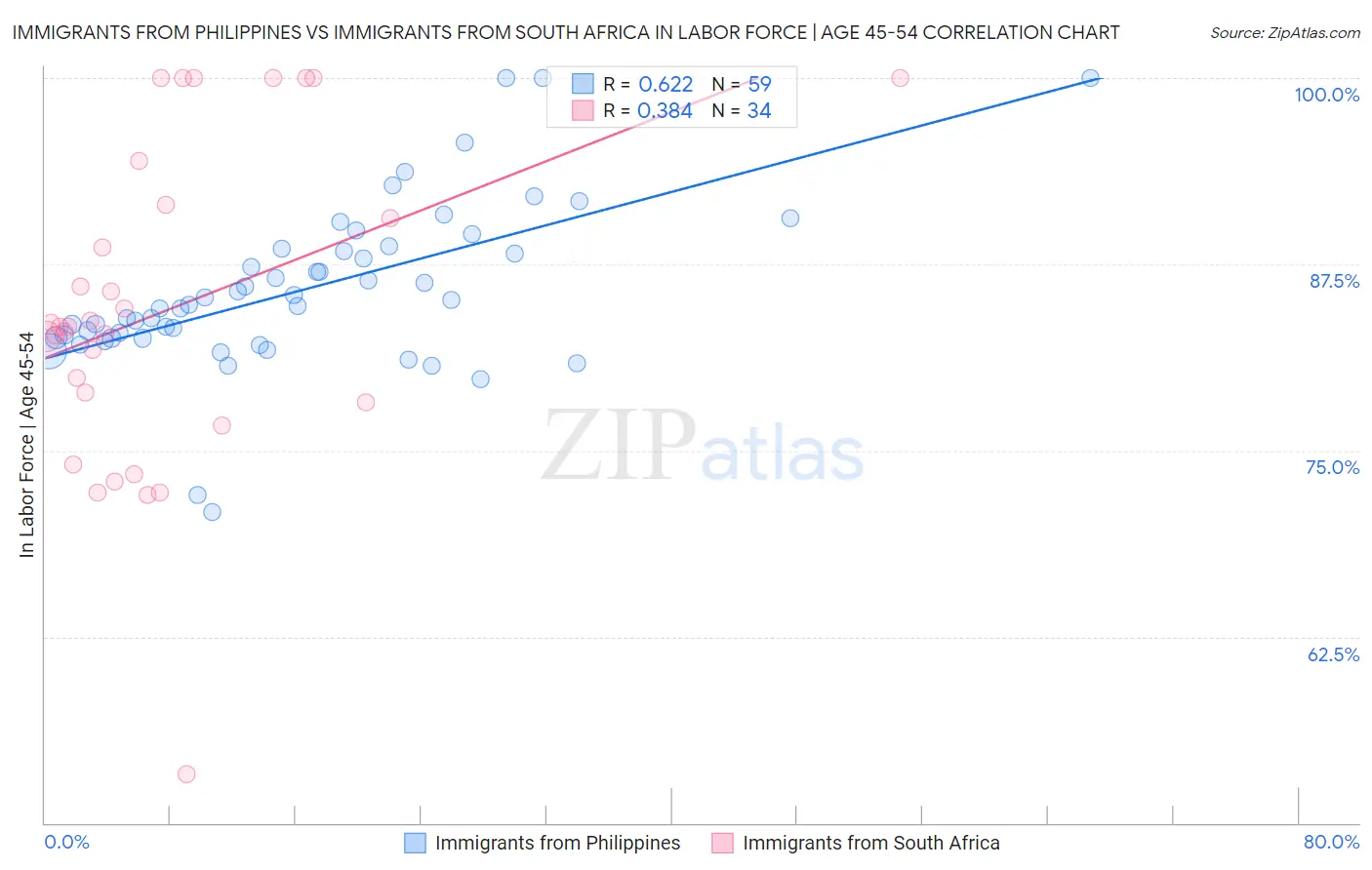 Immigrants from Philippines vs Immigrants from South Africa In Labor Force | Age 45-54