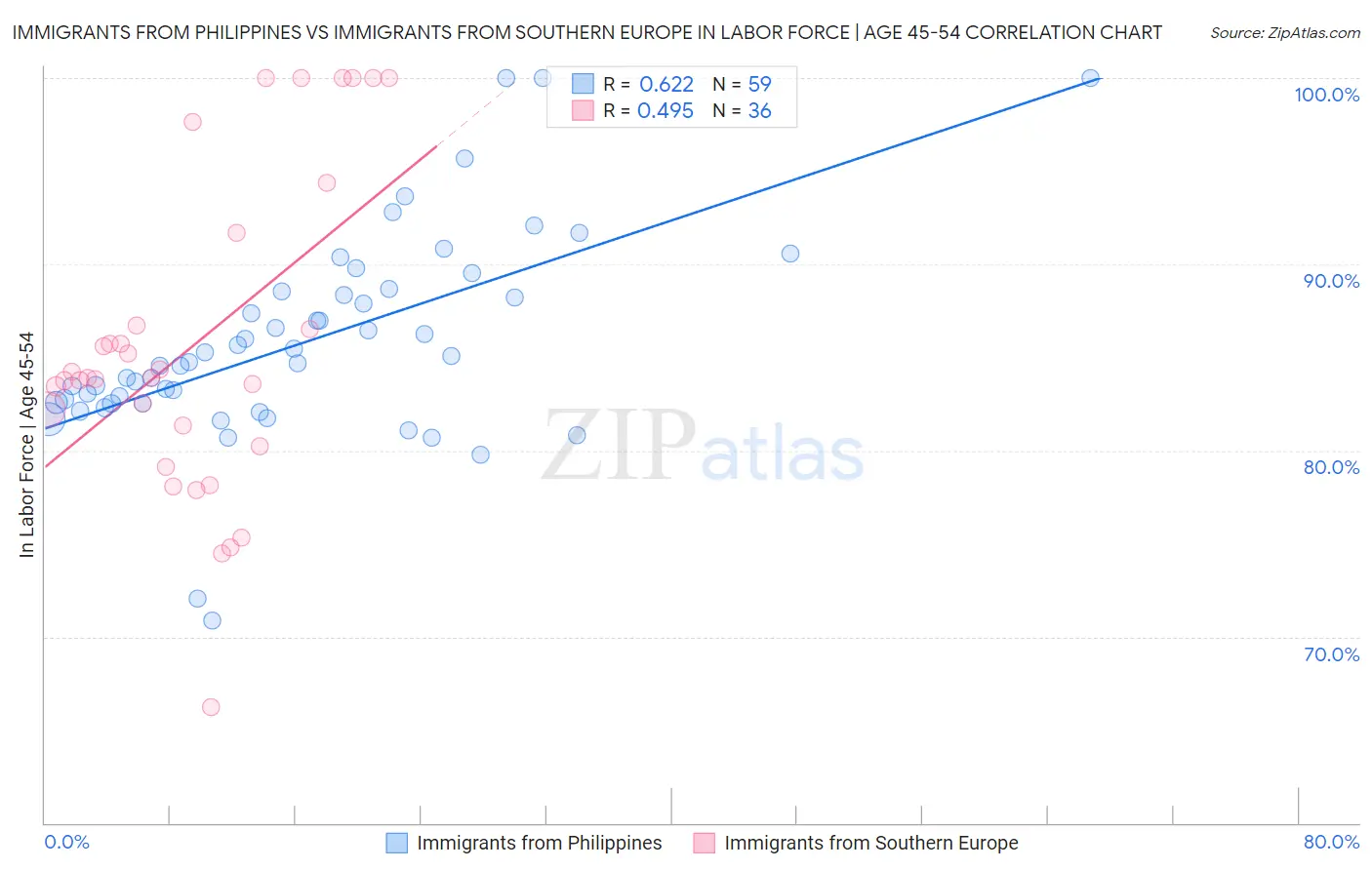 Immigrants from Philippines vs Immigrants from Southern Europe In Labor Force | Age 45-54
