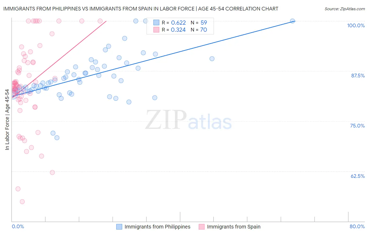 Immigrants from Philippines vs Immigrants from Spain In Labor Force | Age 45-54