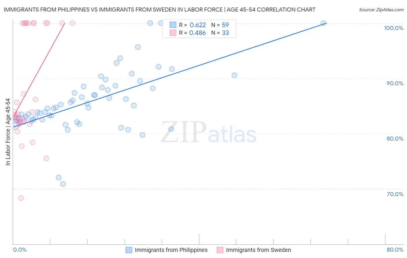 Immigrants from Philippines vs Immigrants from Sweden In Labor Force | Age 45-54