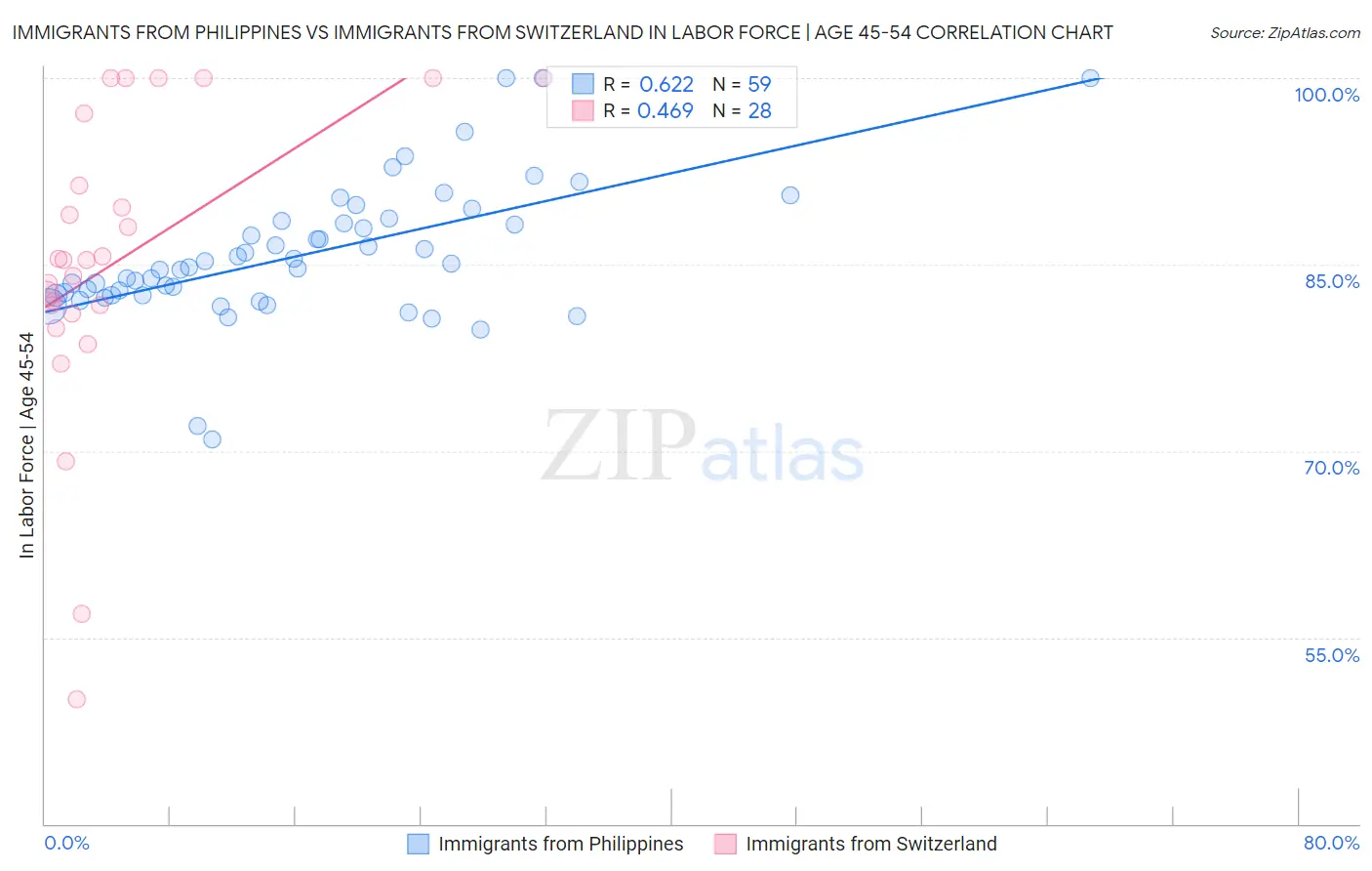 Immigrants from Philippines vs Immigrants from Switzerland In Labor Force | Age 45-54