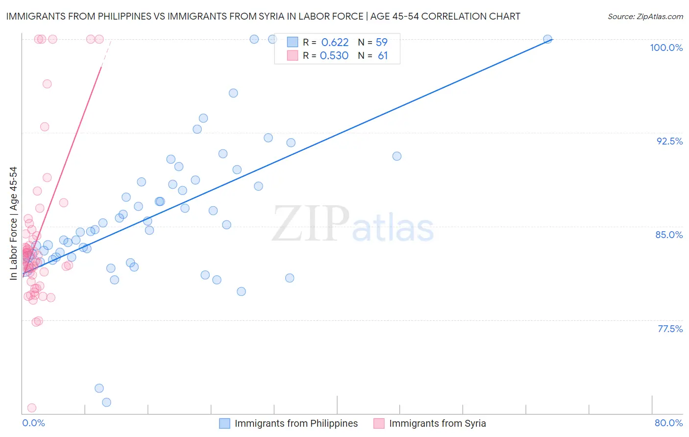 Immigrants from Philippines vs Immigrants from Syria In Labor Force | Age 45-54