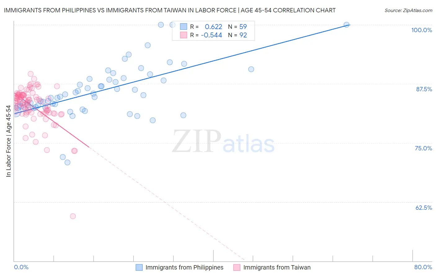 Immigrants from Philippines vs Immigrants from Taiwan In Labor Force | Age 45-54