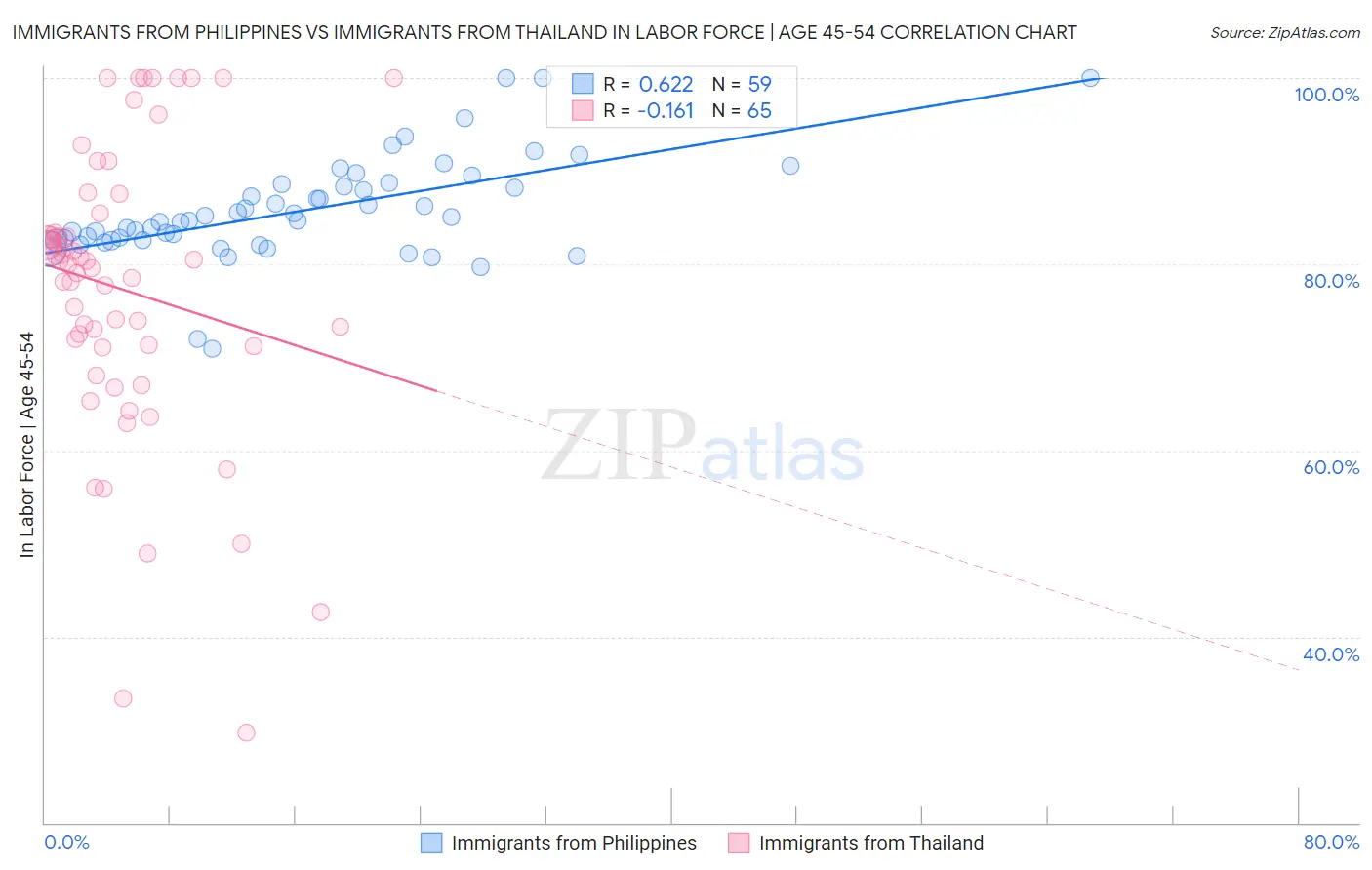 Immigrants from Philippines vs Immigrants from Thailand In Labor Force | Age 45-54