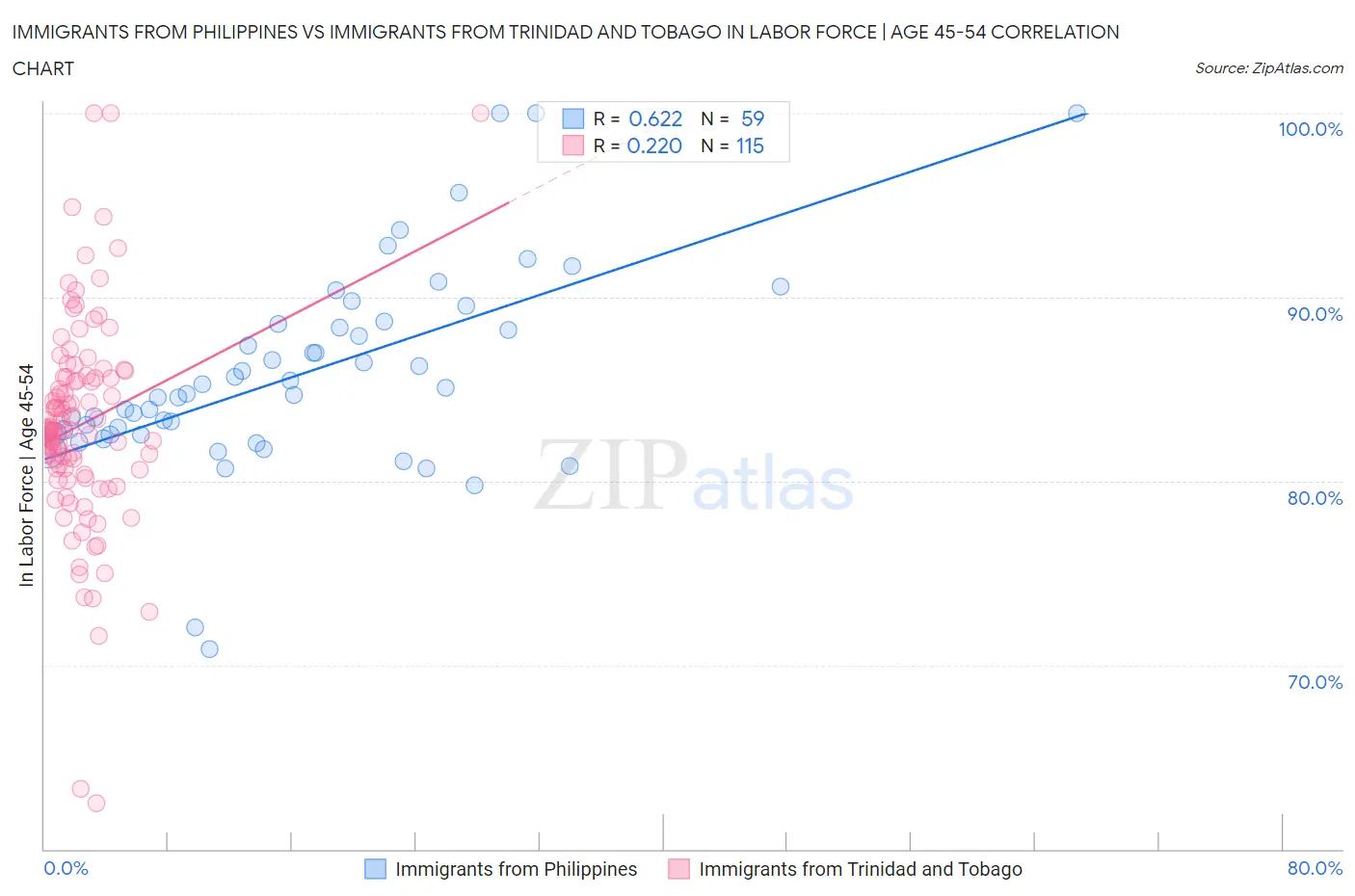 Immigrants from Philippines vs Immigrants from Trinidad and Tobago In Labor Force | Age 45-54
