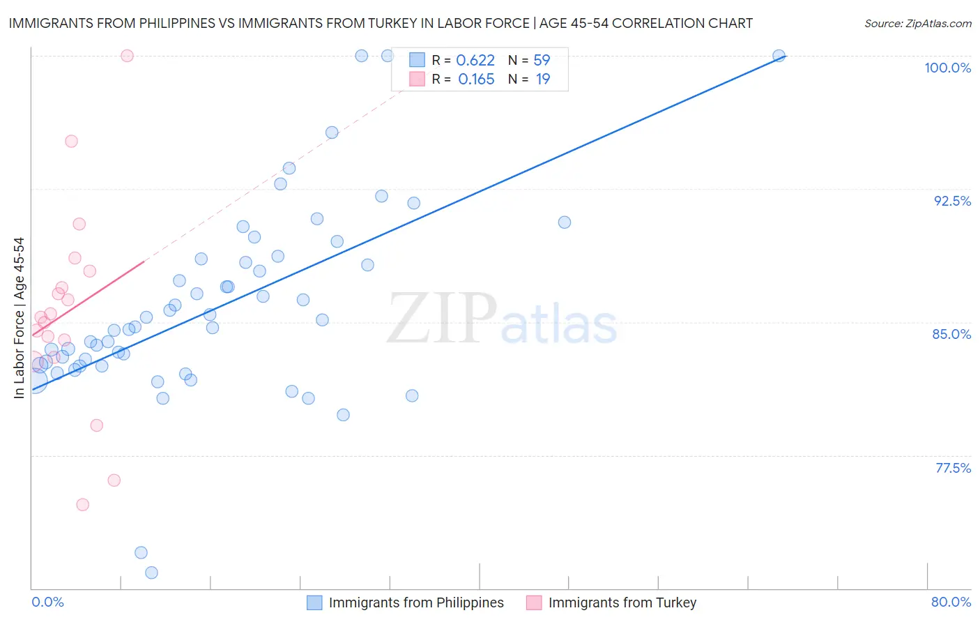 Immigrants from Philippines vs Immigrants from Turkey In Labor Force | Age 45-54