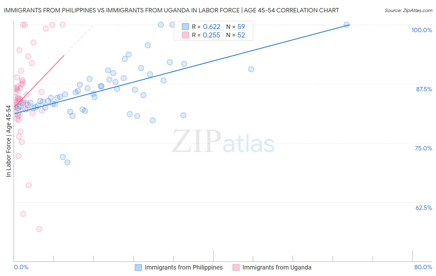 Immigrants from Philippines vs Immigrants from Uganda In Labor Force | Age 45-54