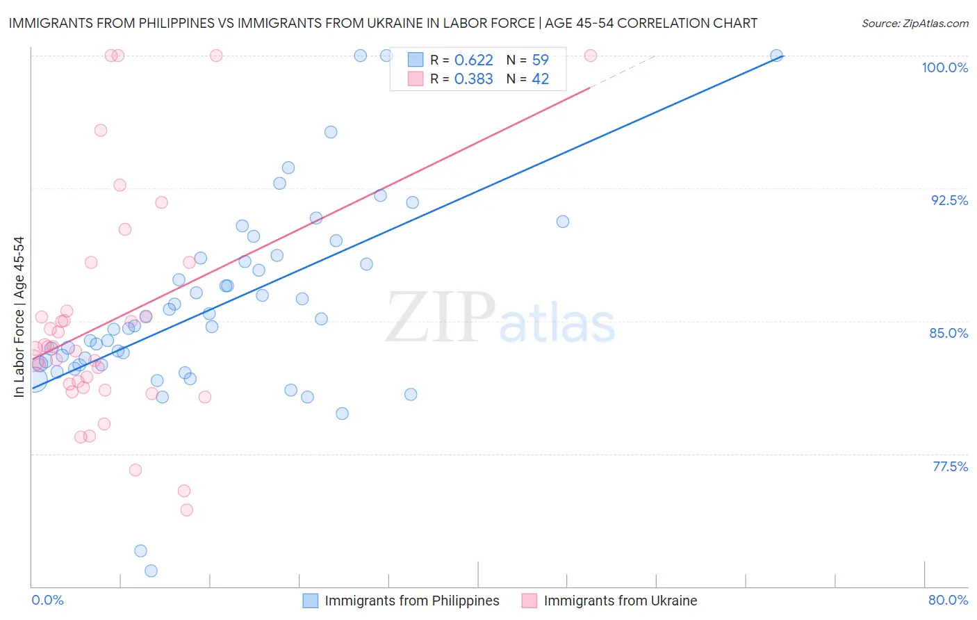 Immigrants from Philippines vs Immigrants from Ukraine In Labor Force | Age 45-54