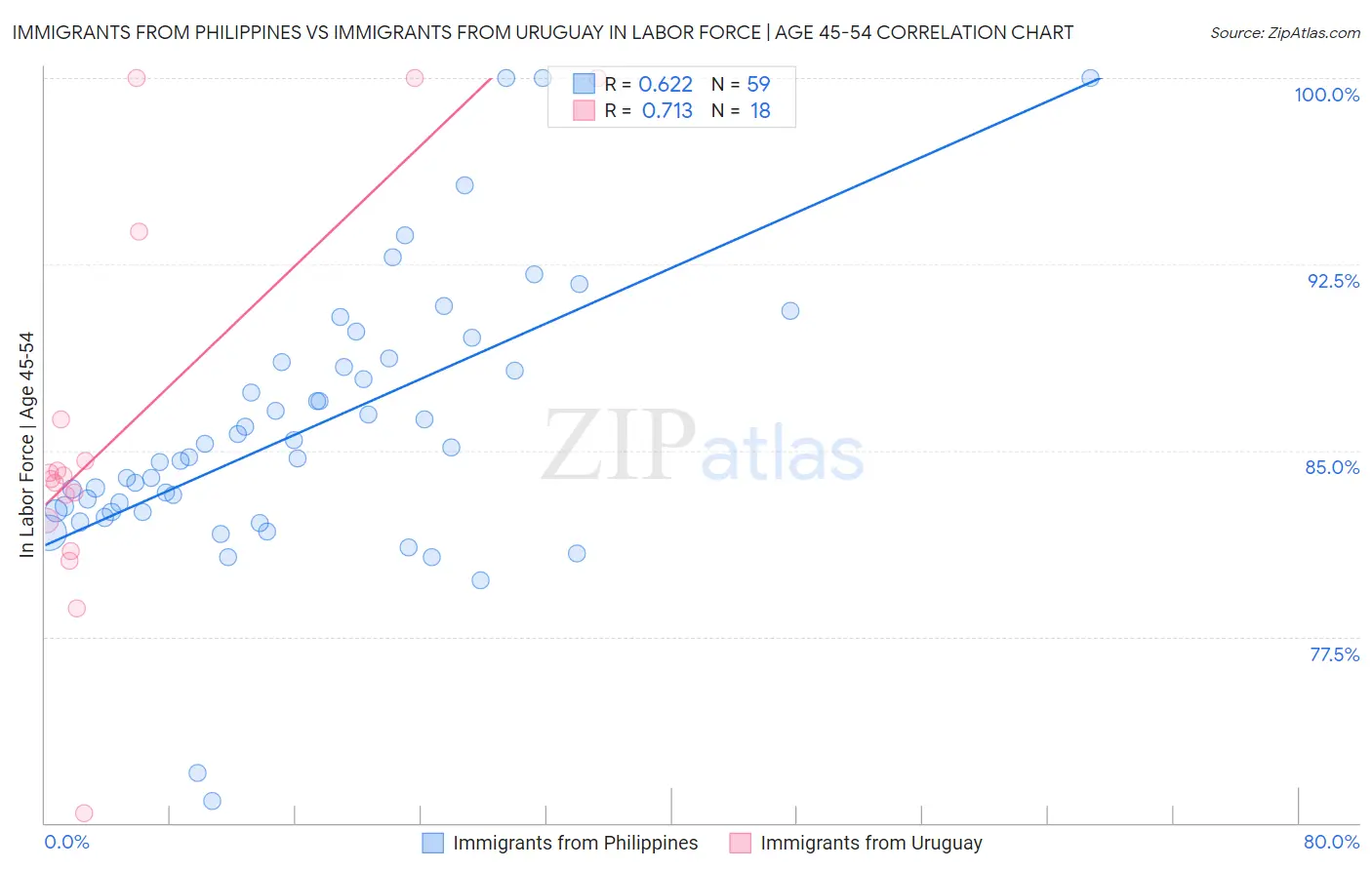 Immigrants from Philippines vs Immigrants from Uruguay In Labor Force | Age 45-54