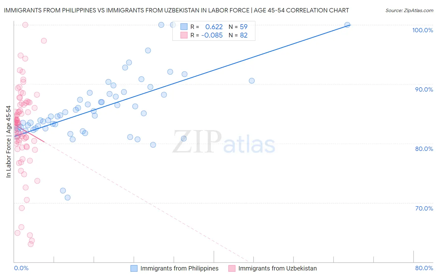 Immigrants from Philippines vs Immigrants from Uzbekistan In Labor Force | Age 45-54