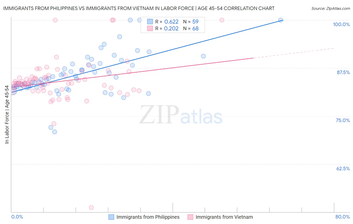 Immigrants from Philippines vs Immigrants from Vietnam In Labor Force | Age 45-54