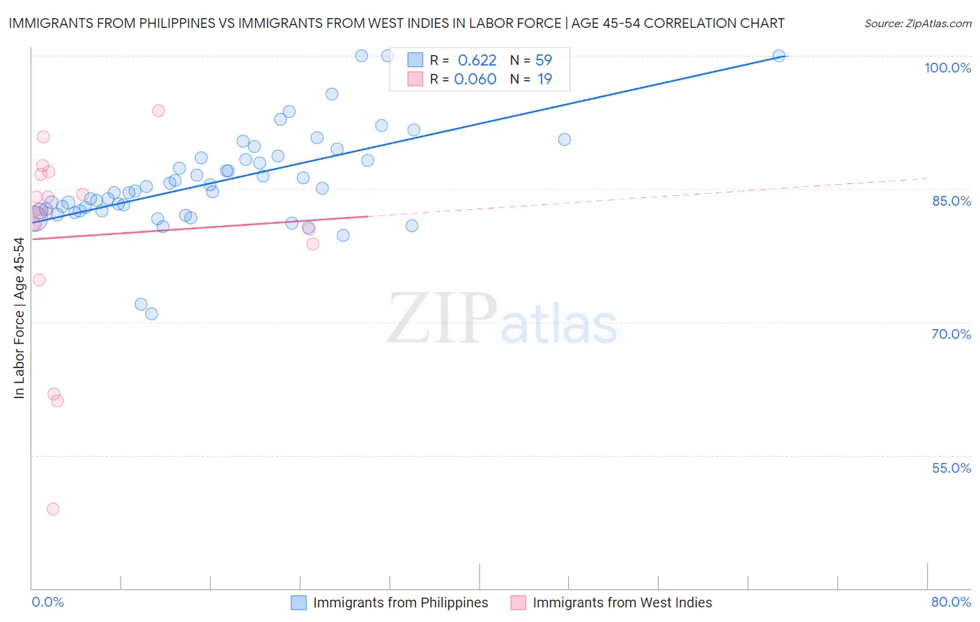 Immigrants from Philippines vs Immigrants from West Indies In Labor Force | Age 45-54