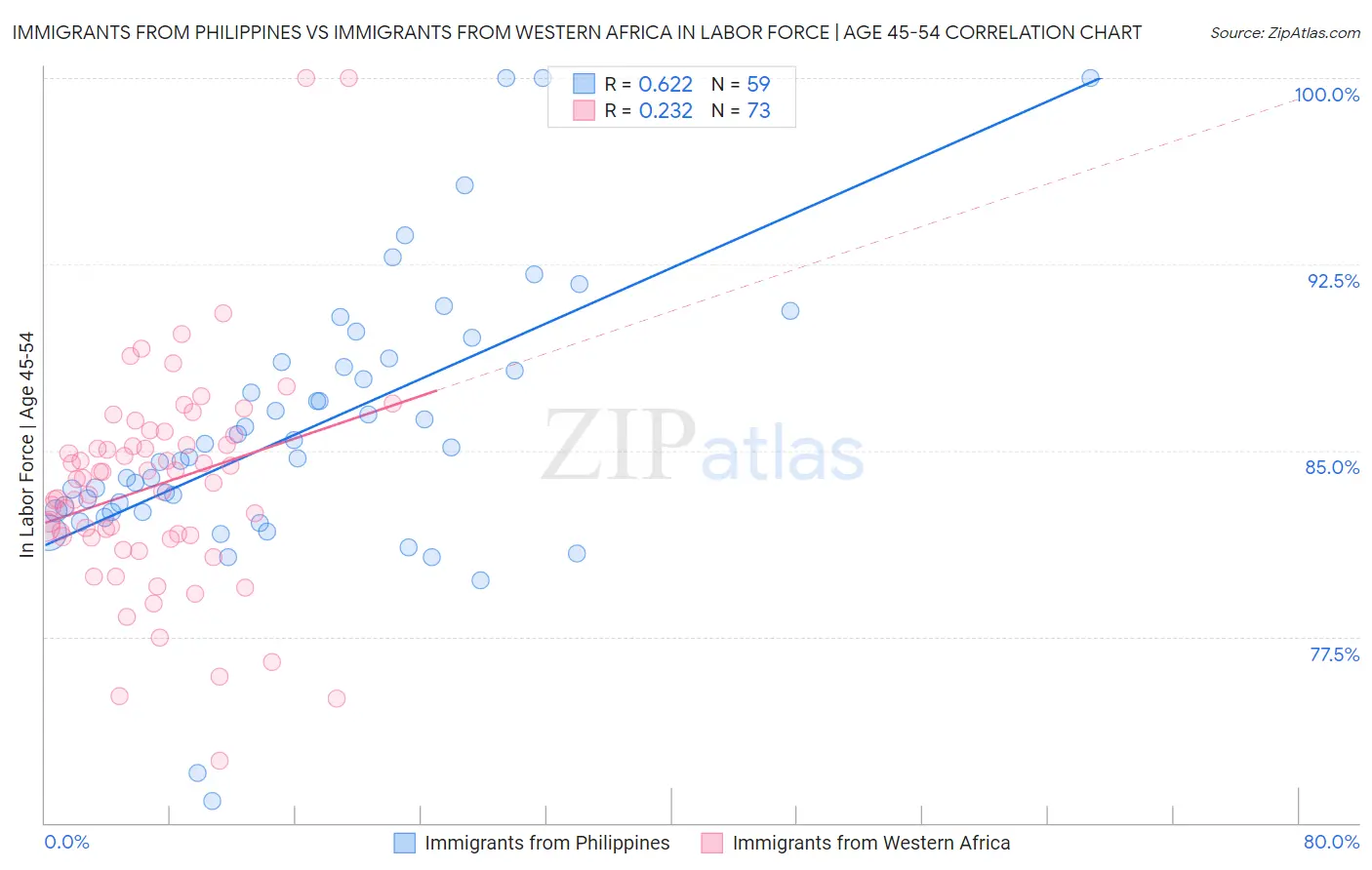 Immigrants from Philippines vs Immigrants from Western Africa In Labor Force | Age 45-54