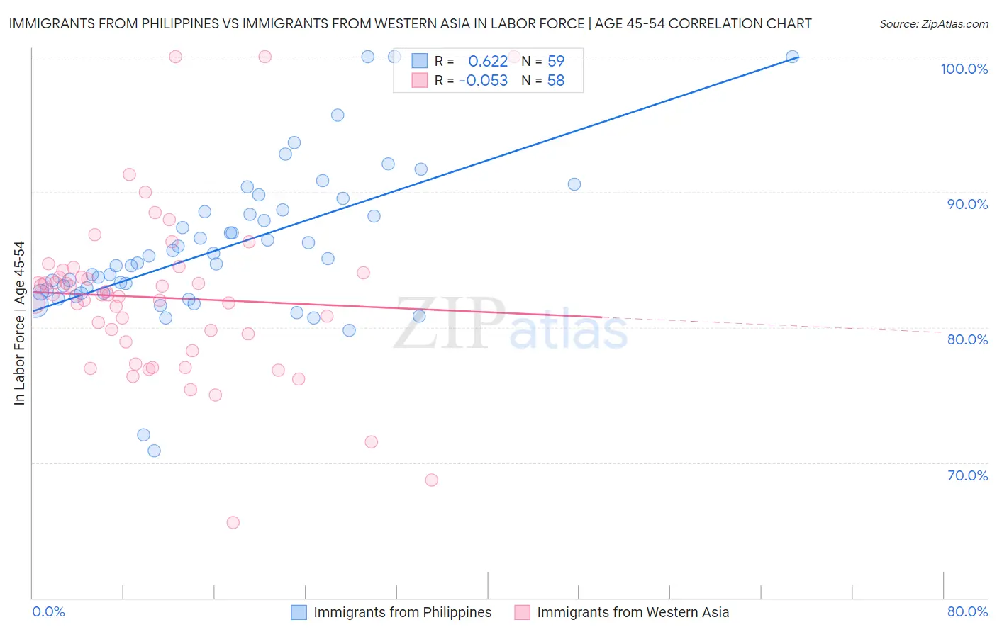 Immigrants from Philippines vs Immigrants from Western Asia In Labor Force | Age 45-54