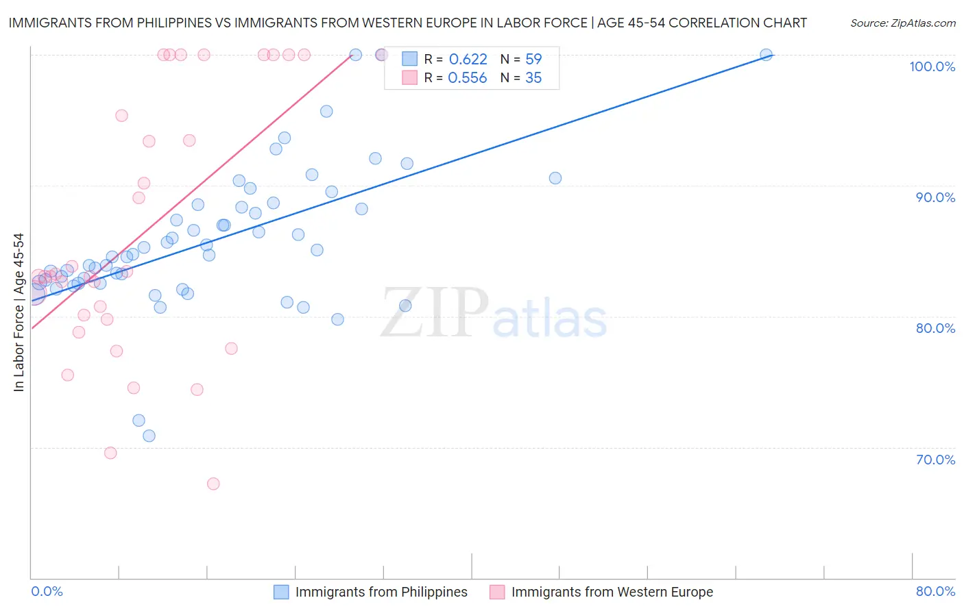 Immigrants from Philippines vs Immigrants from Western Europe In Labor Force | Age 45-54