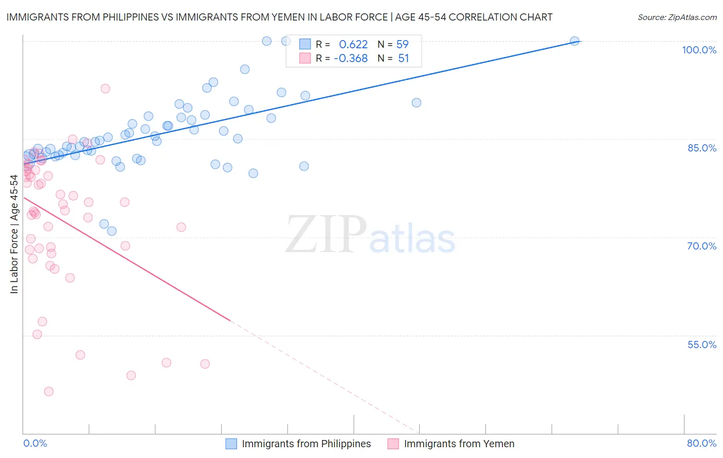 Immigrants from Philippines vs Immigrants from Yemen In Labor Force | Age 45-54
