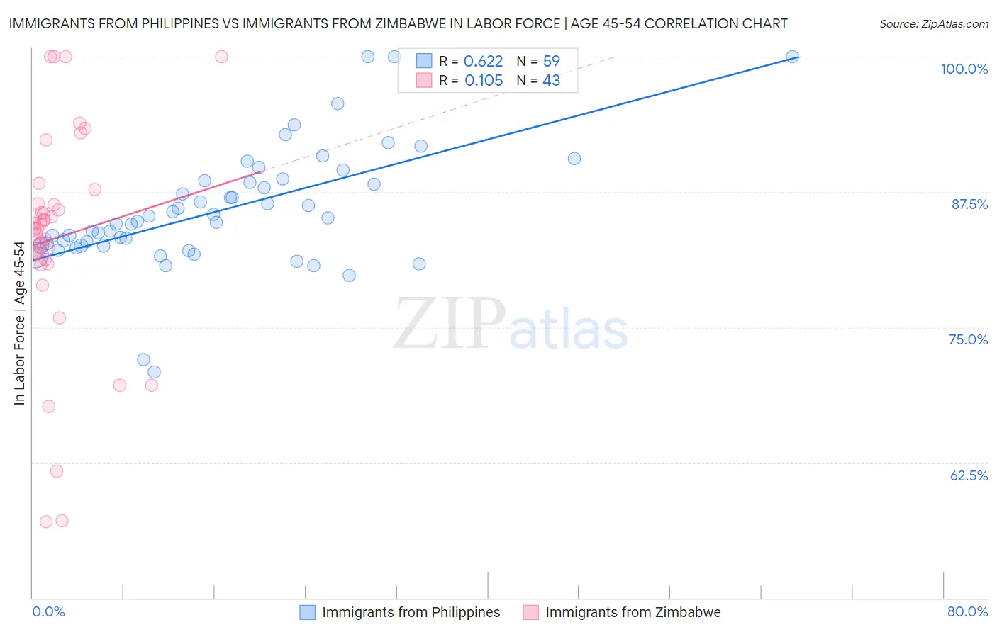 Immigrants from Philippines vs Immigrants from Zimbabwe In Labor Force | Age 45-54