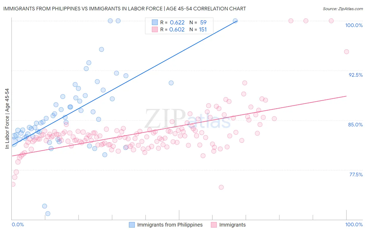 Immigrants from Philippines vs Immigrants In Labor Force | Age 45-54