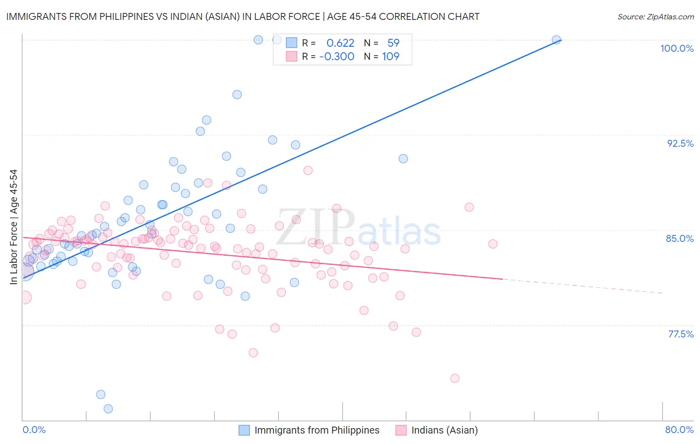 Immigrants from Philippines vs Indian (Asian) In Labor Force | Age 45-54
