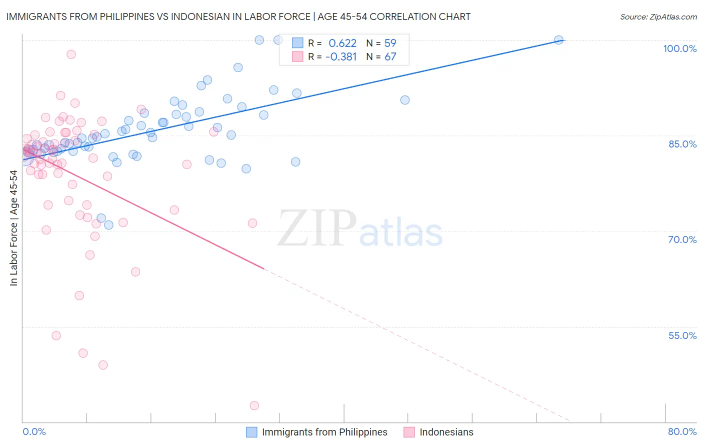 Immigrants from Philippines vs Indonesian In Labor Force | Age 45-54