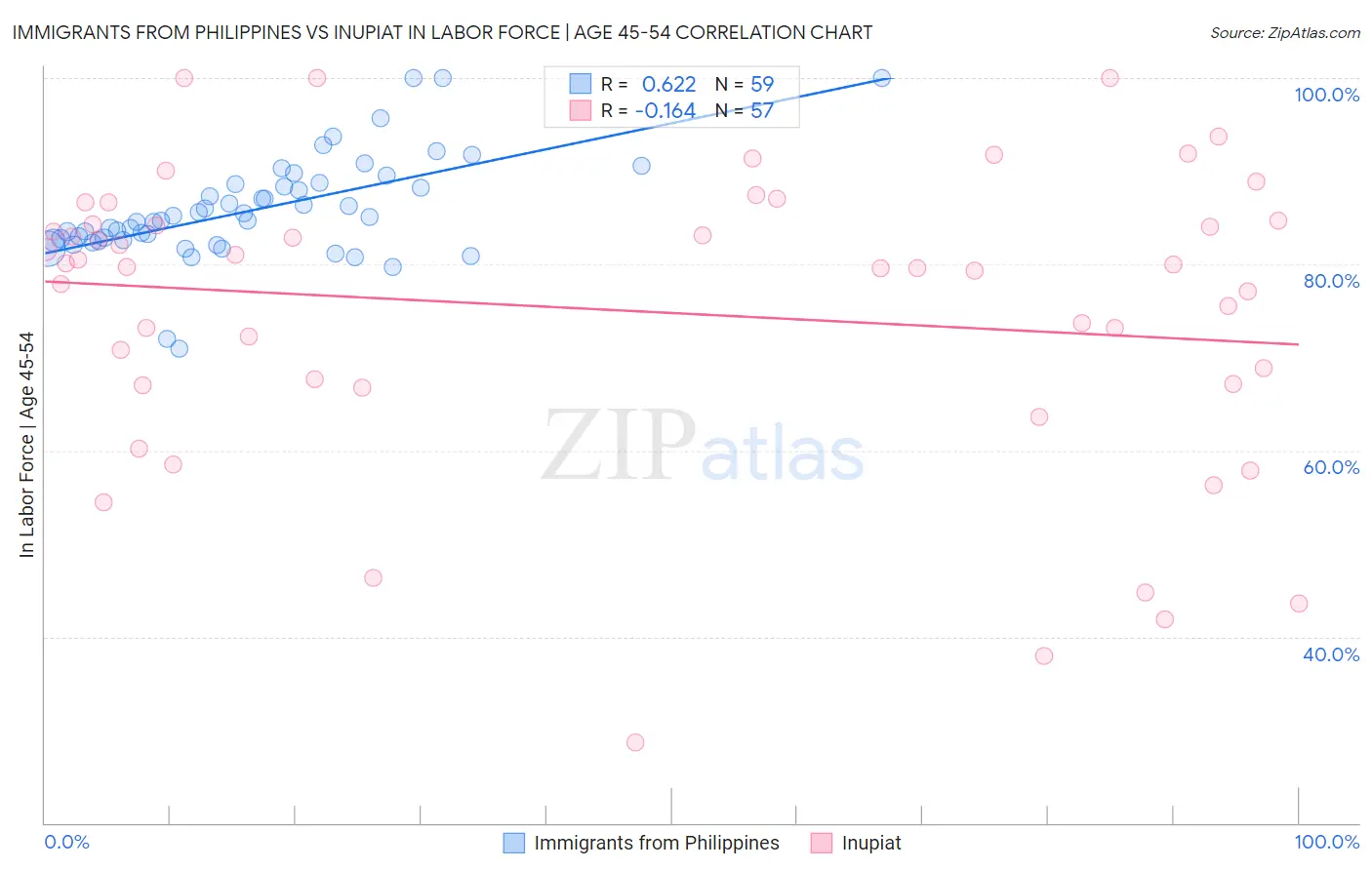 Immigrants from Philippines vs Inupiat In Labor Force | Age 45-54