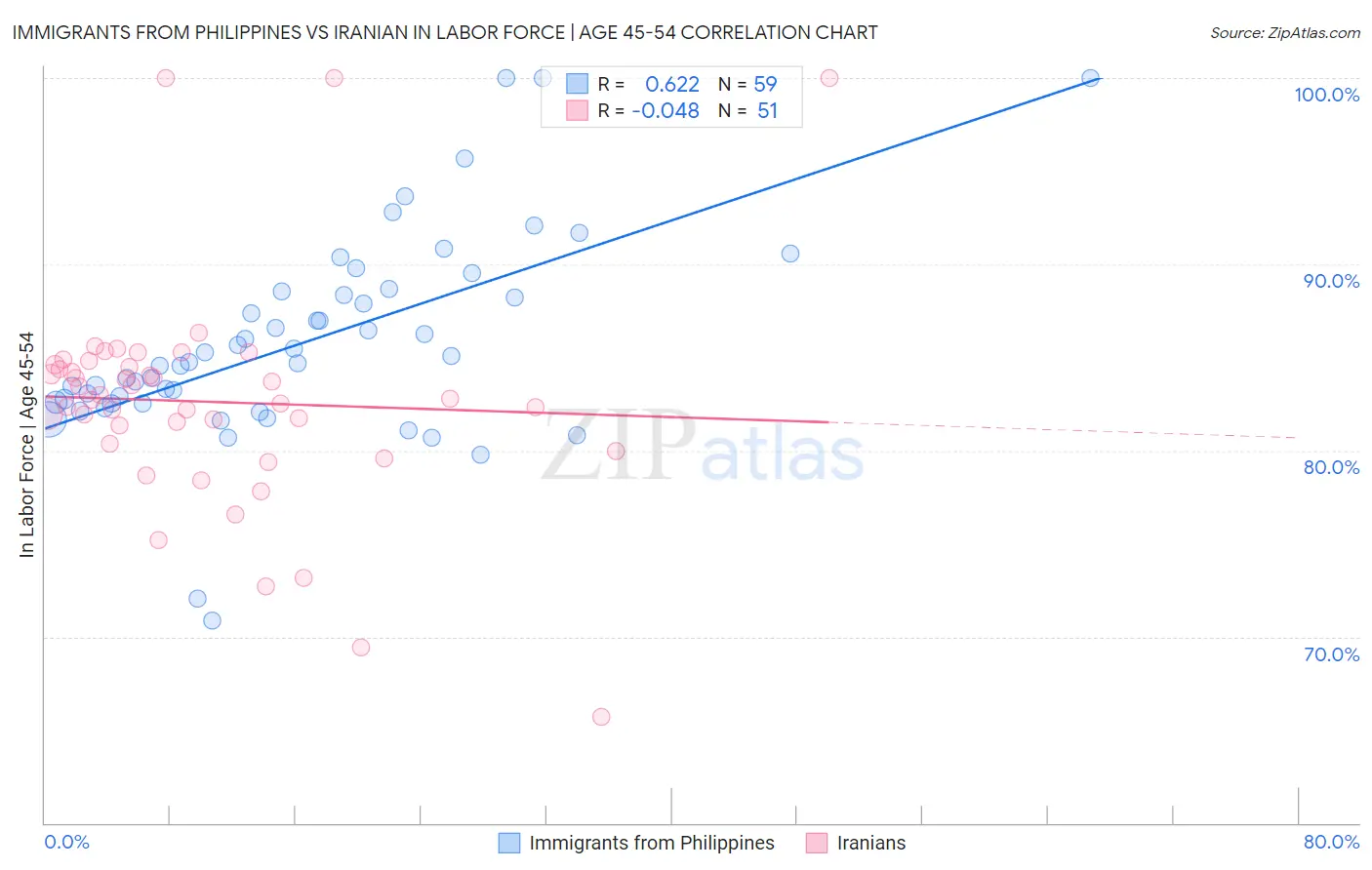 Immigrants from Philippines vs Iranian In Labor Force | Age 45-54