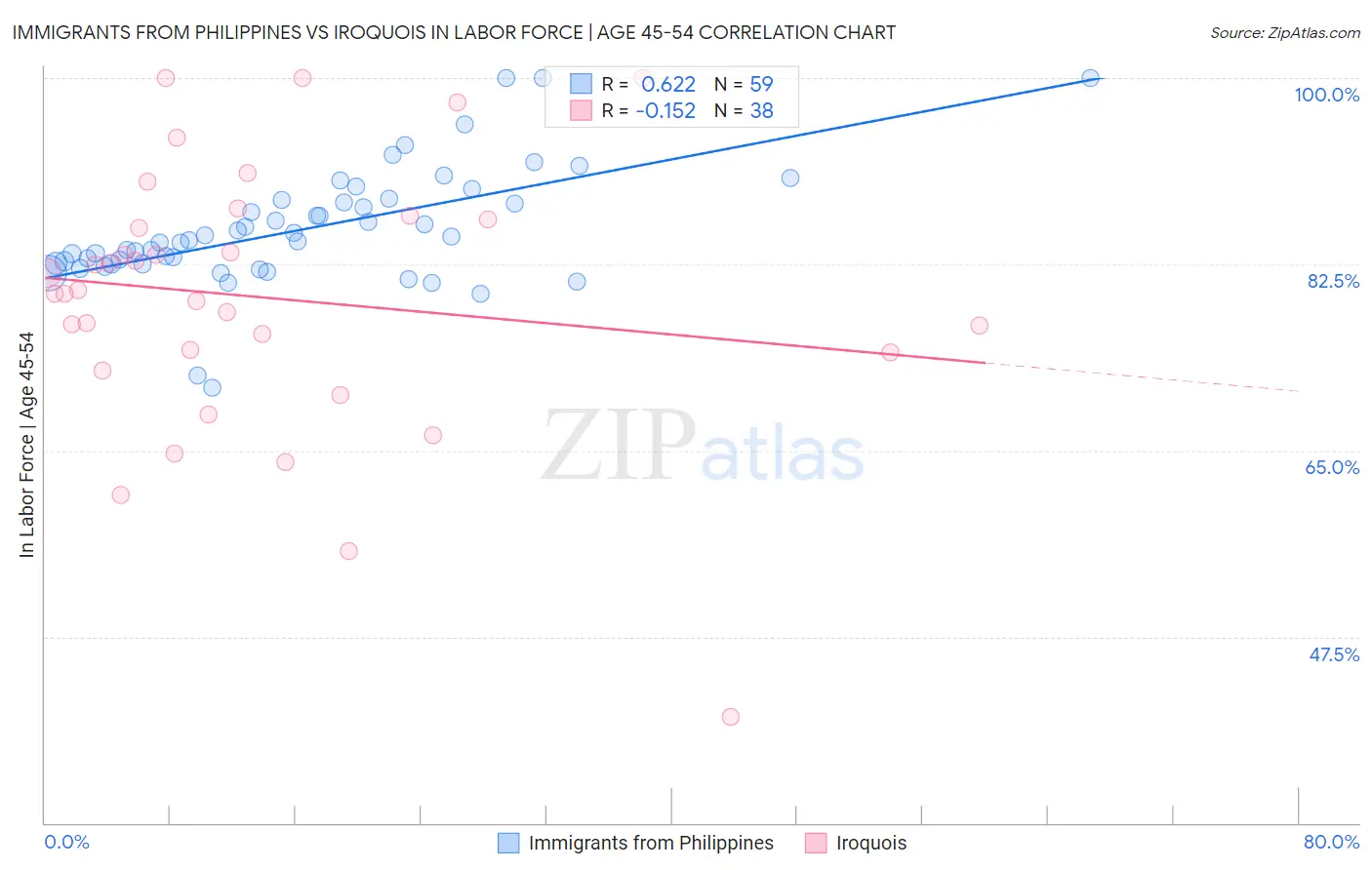 Immigrants from Philippines vs Iroquois In Labor Force | Age 45-54