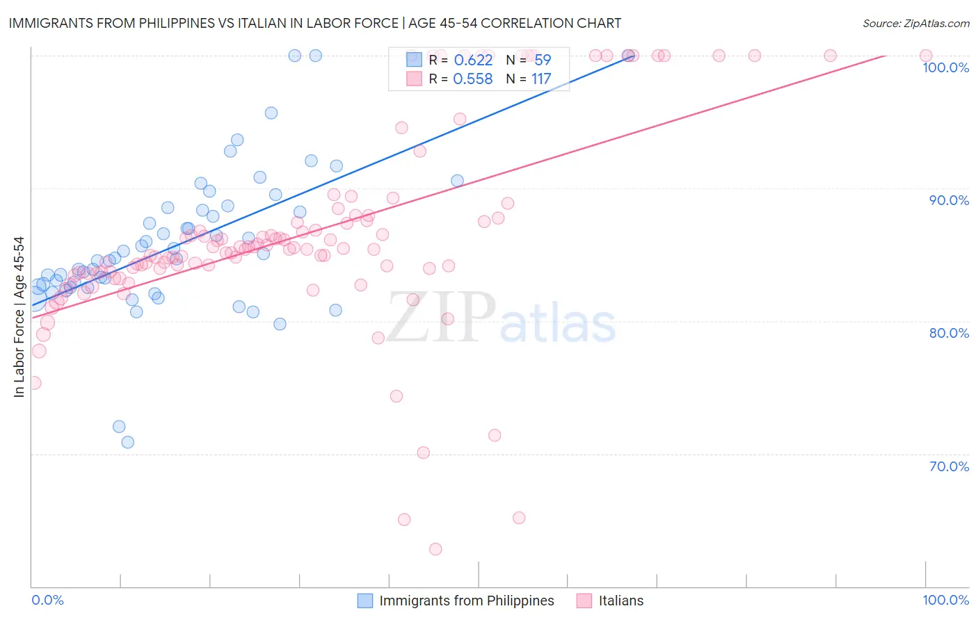 Immigrants from Philippines vs Italian In Labor Force | Age 45-54