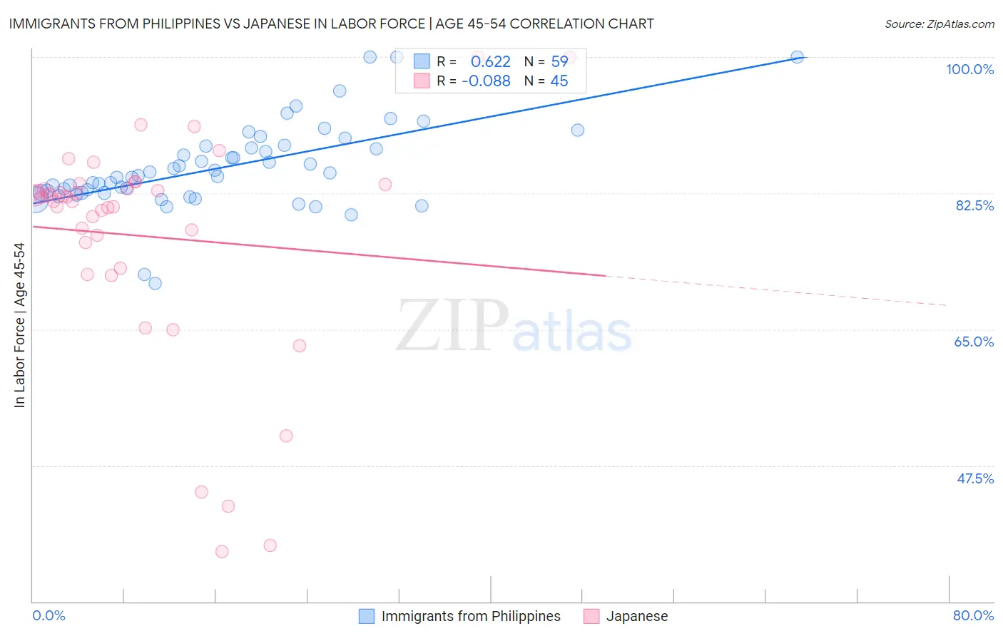 Immigrants from Philippines vs Japanese In Labor Force | Age 45-54