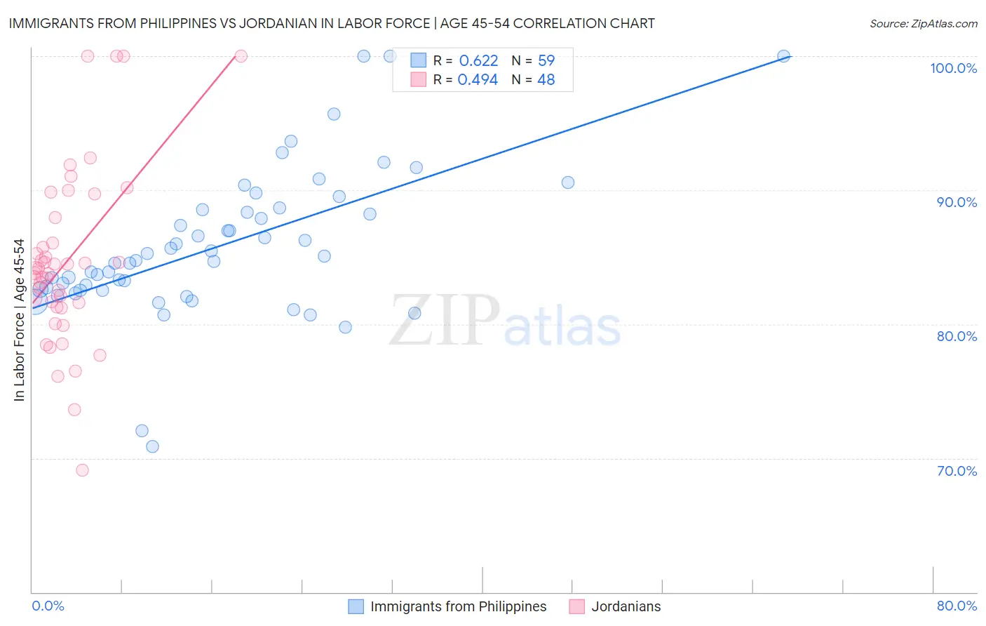 Immigrants from Philippines vs Jordanian In Labor Force | Age 45-54