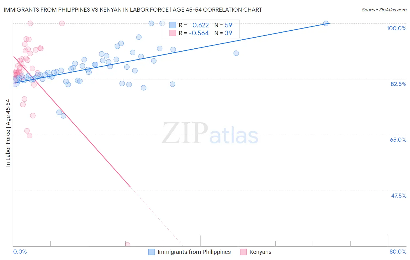 Immigrants from Philippines vs Kenyan In Labor Force | Age 45-54