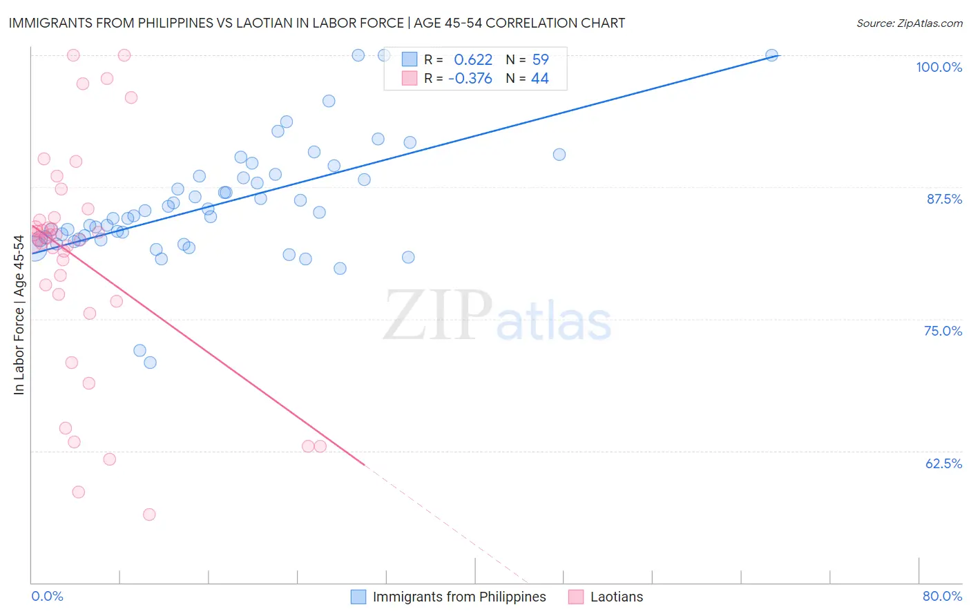 Immigrants from Philippines vs Laotian In Labor Force | Age 45-54