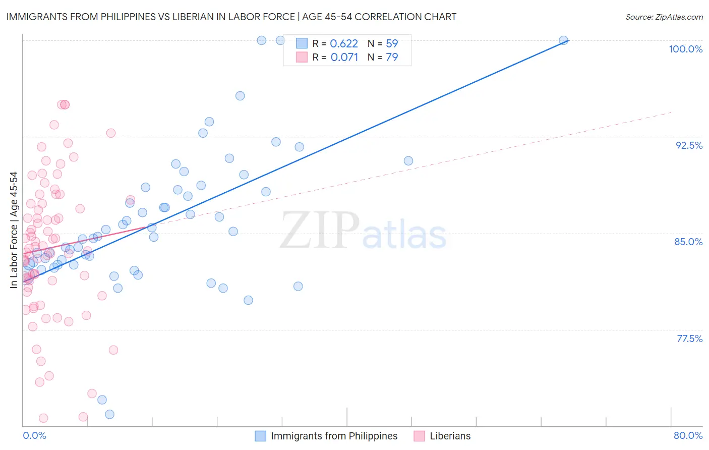 Immigrants from Philippines vs Liberian In Labor Force | Age 45-54
