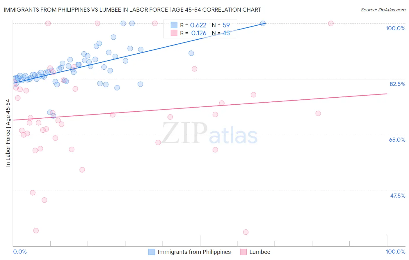 Immigrants from Philippines vs Lumbee In Labor Force | Age 45-54