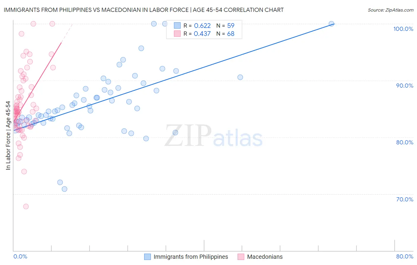 Immigrants from Philippines vs Macedonian In Labor Force | Age 45-54
