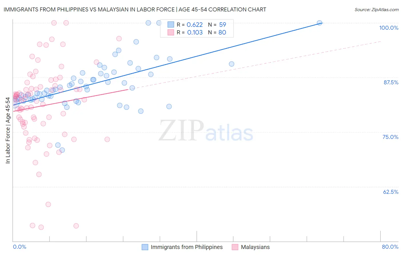 Immigrants from Philippines vs Malaysian In Labor Force | Age 45-54