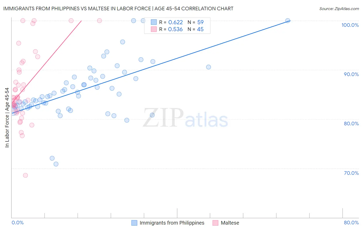 Immigrants from Philippines vs Maltese In Labor Force | Age 45-54