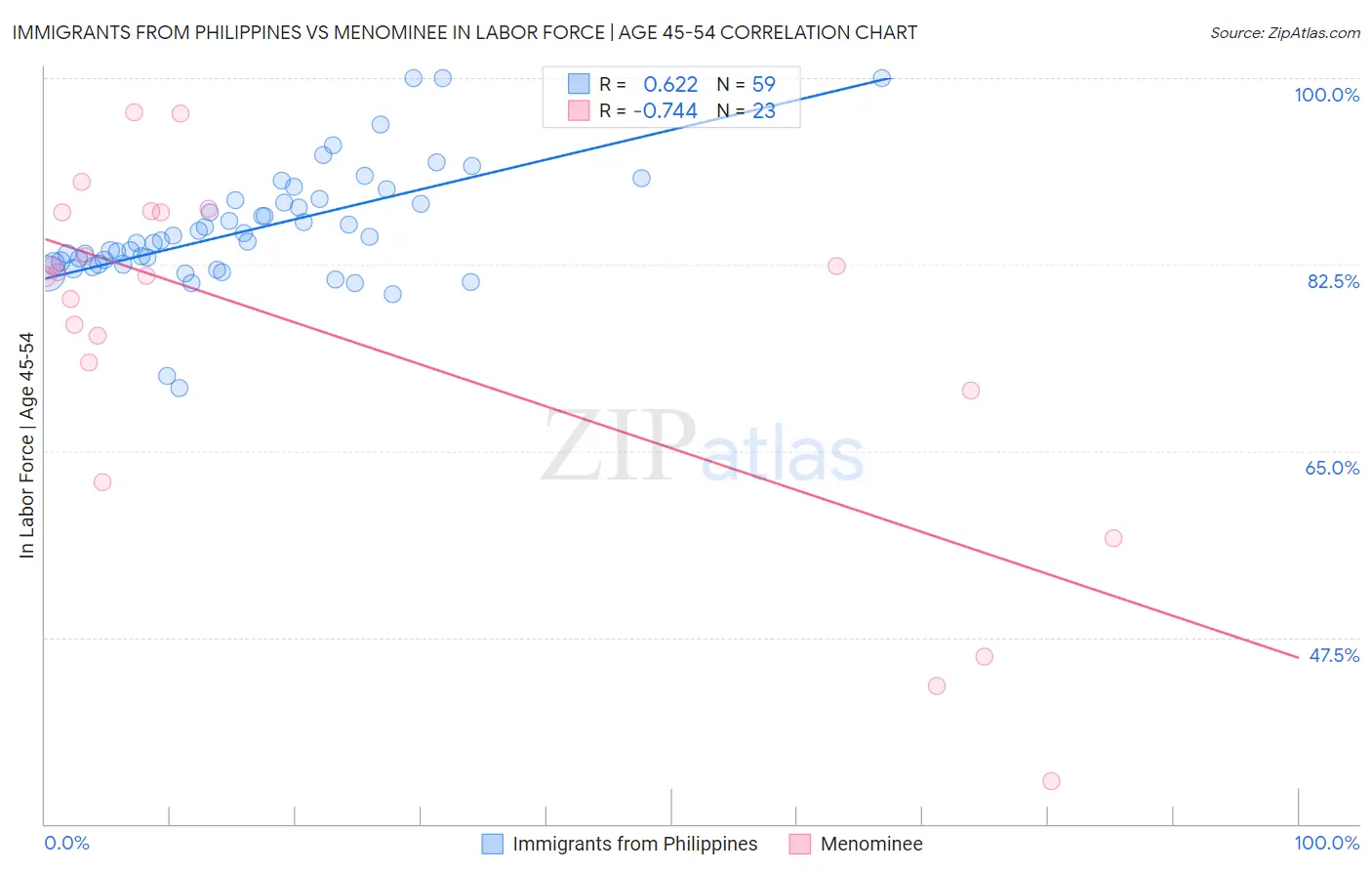 Immigrants from Philippines vs Menominee In Labor Force | Age 45-54