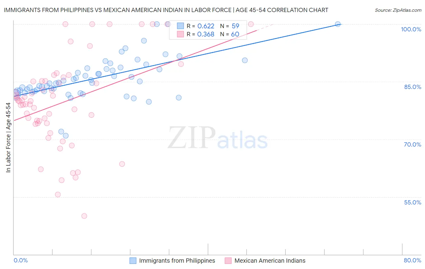 Immigrants from Philippines vs Mexican American Indian In Labor Force | Age 45-54