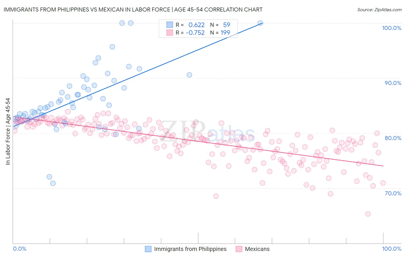 Immigrants from Philippines vs Mexican In Labor Force | Age 45-54