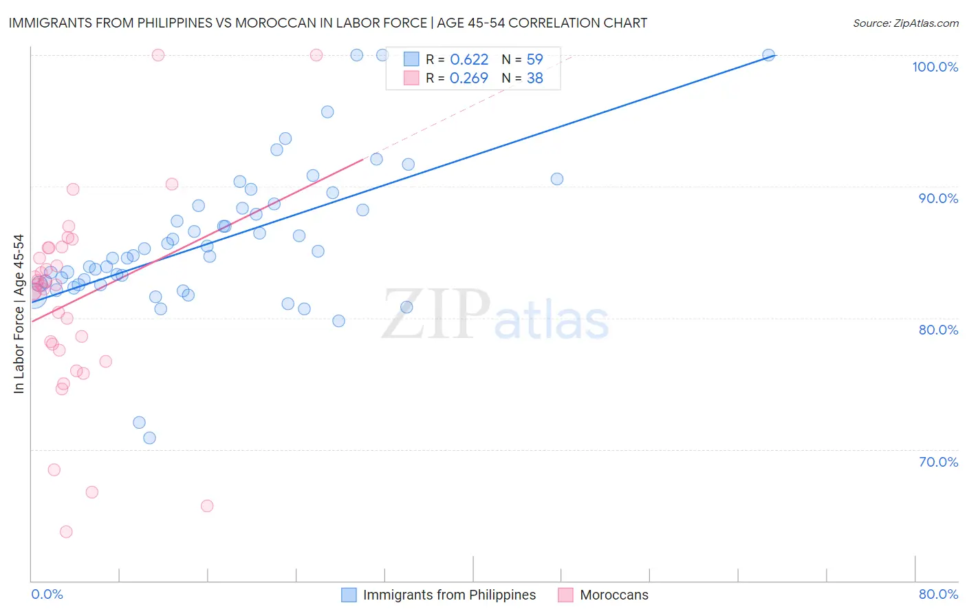 Immigrants from Philippines vs Moroccan In Labor Force | Age 45-54