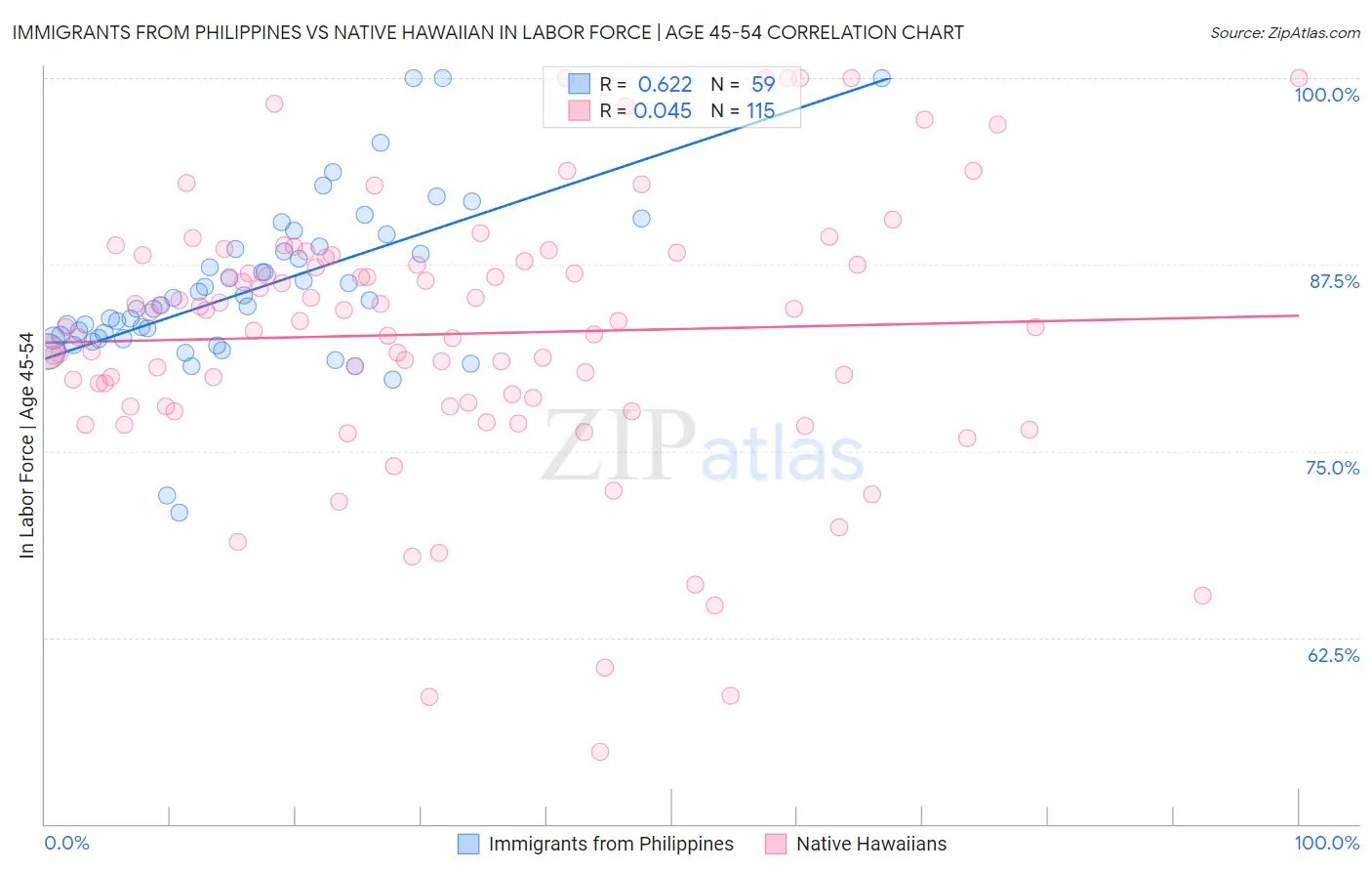Immigrants from Philippines vs Native Hawaiian In Labor Force | Age 45-54