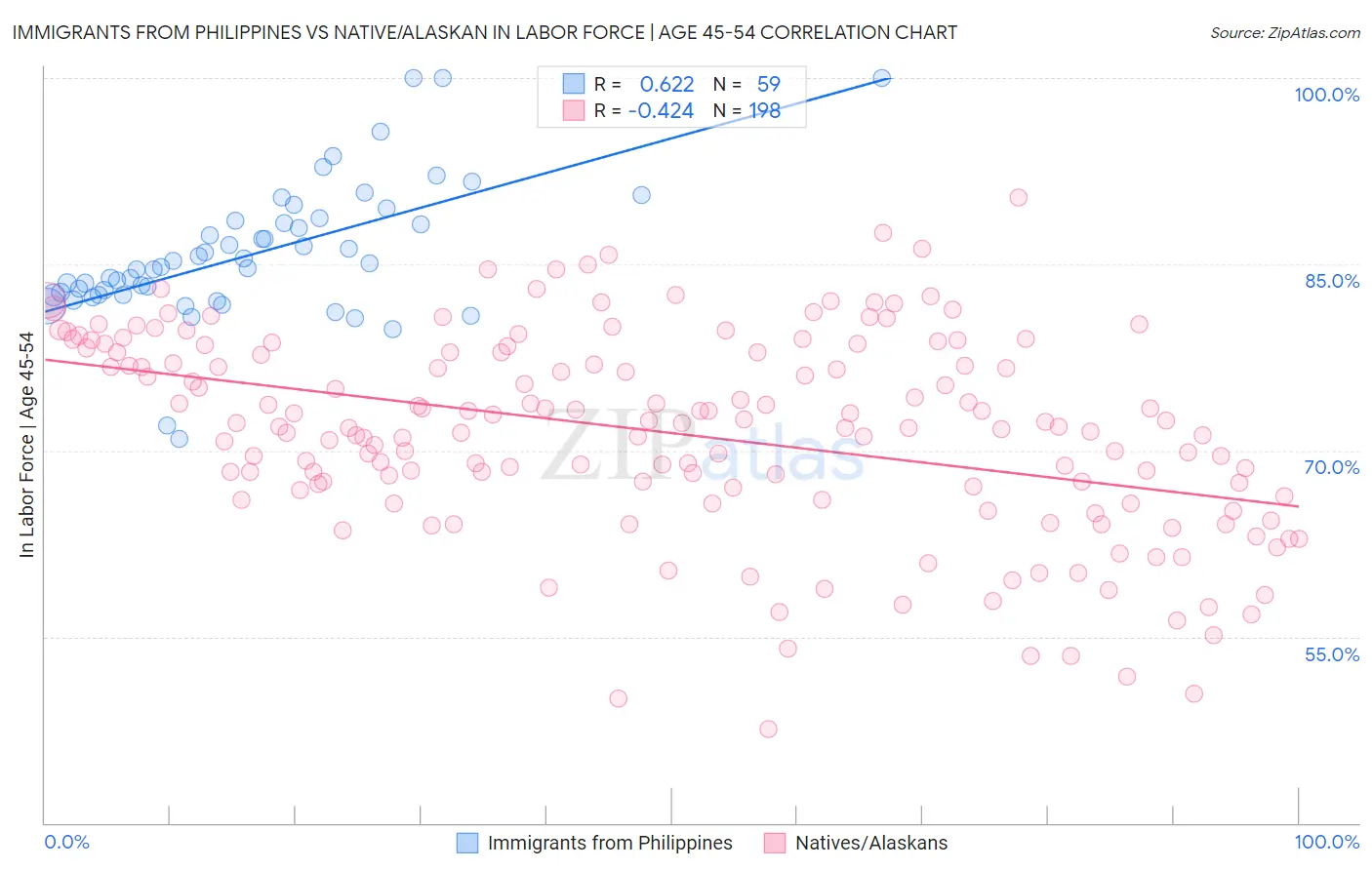 Immigrants from Philippines vs Native/Alaskan In Labor Force | Age 45-54