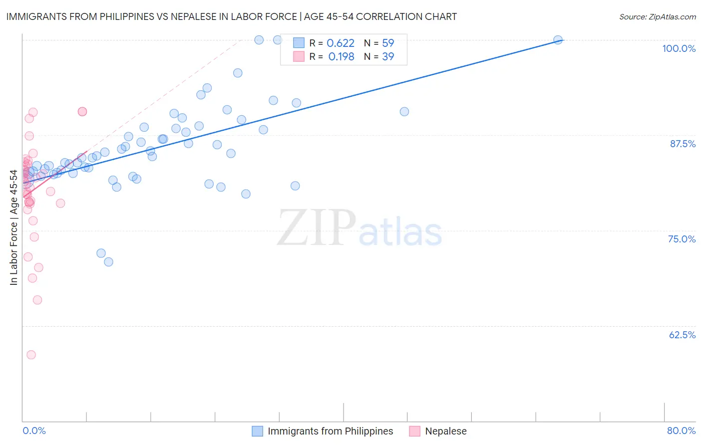 Immigrants from Philippines vs Nepalese In Labor Force | Age 45-54