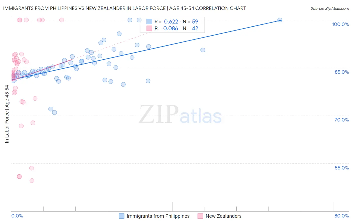 Immigrants from Philippines vs New Zealander In Labor Force | Age 45-54