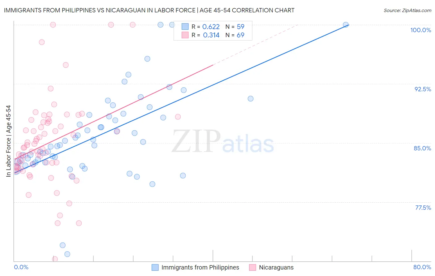 Immigrants from Philippines vs Nicaraguan In Labor Force | Age 45-54