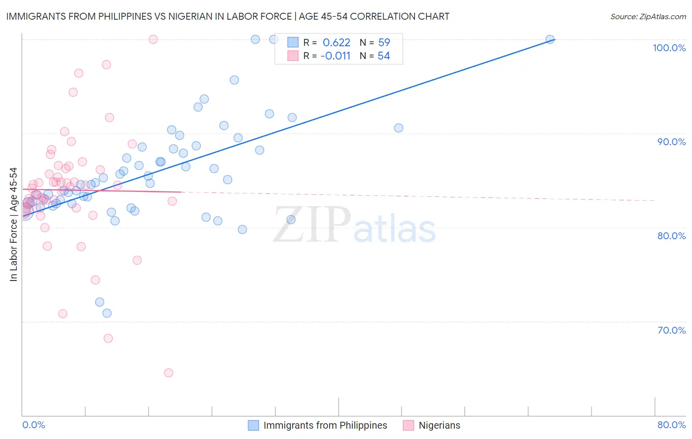 Immigrants from Philippines vs Nigerian In Labor Force | Age 45-54