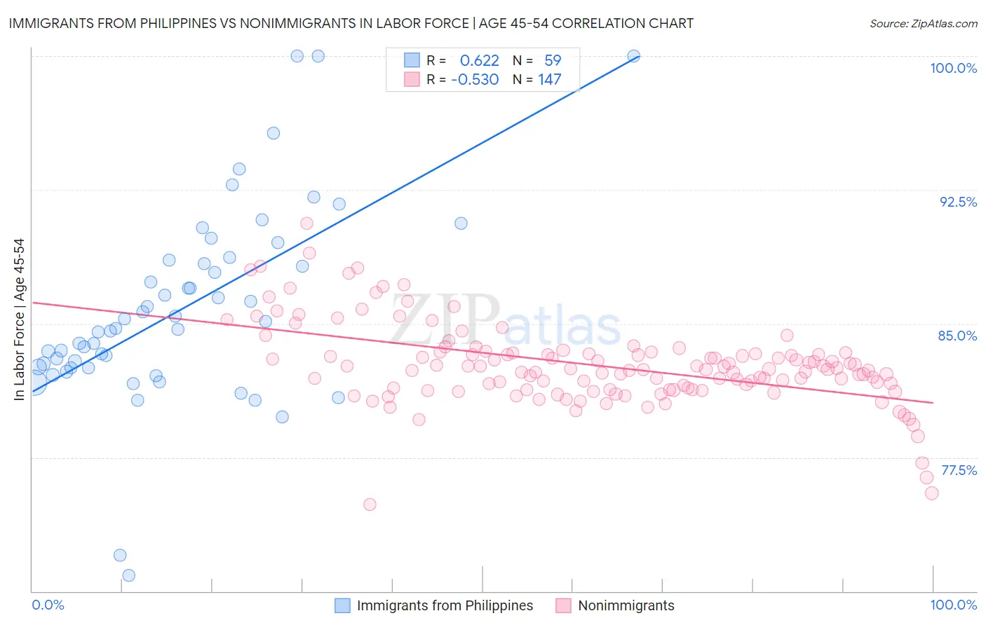 Immigrants from Philippines vs Nonimmigrants In Labor Force | Age 45-54