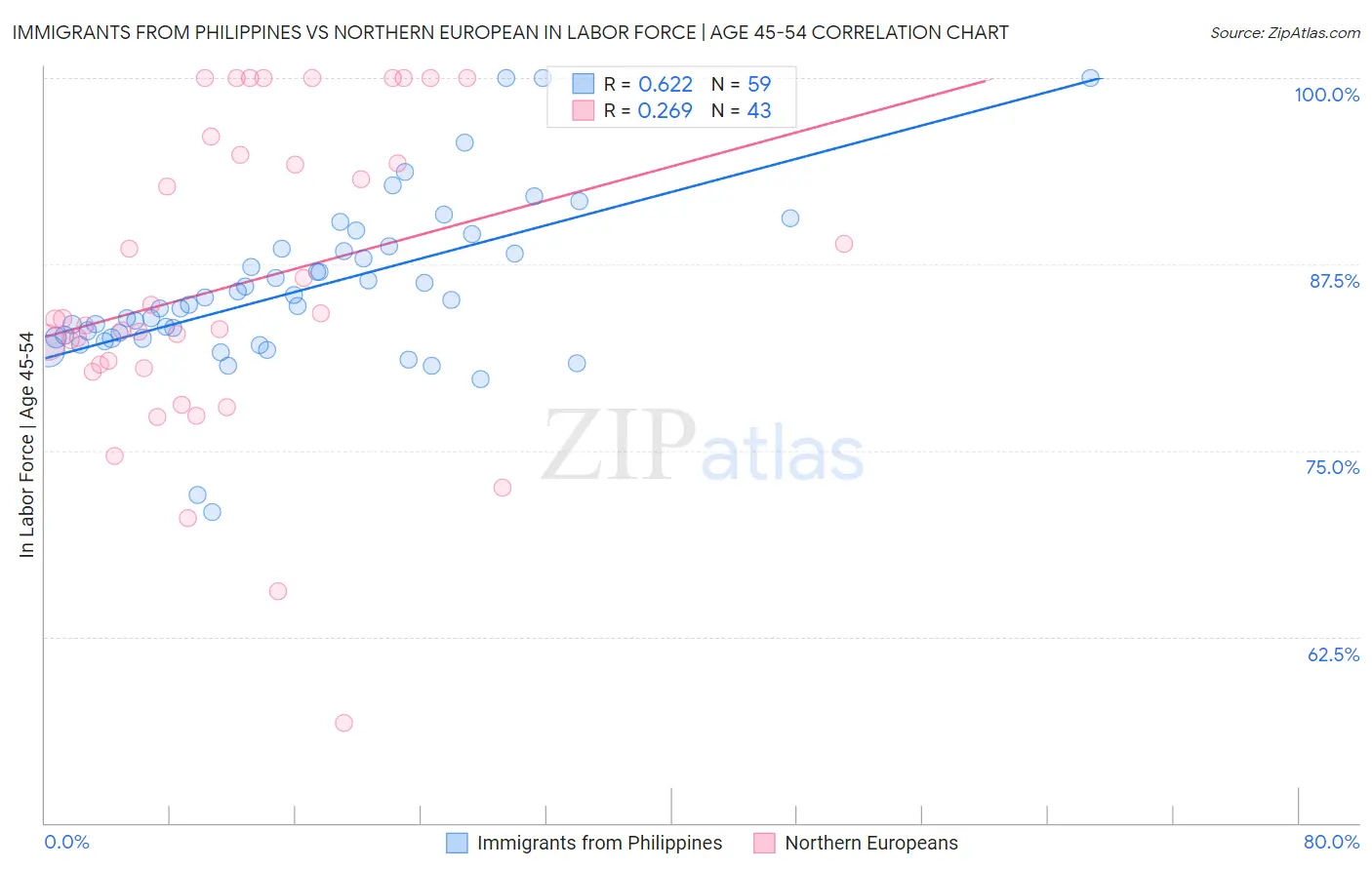 Immigrants from Philippines vs Northern European In Labor Force | Age 45-54