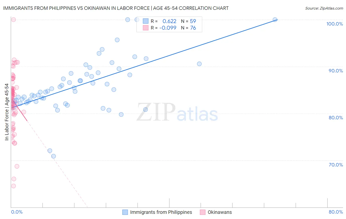 Immigrants from Philippines vs Okinawan In Labor Force | Age 45-54